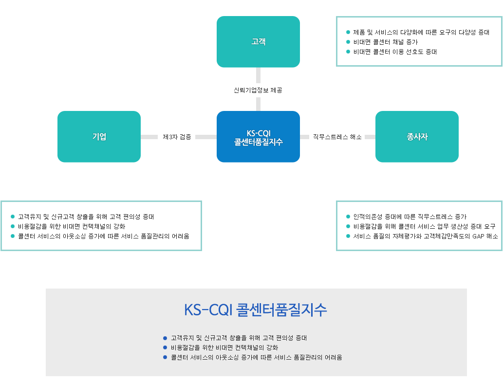 KS-CQI 콜센터품질지수 기대효과